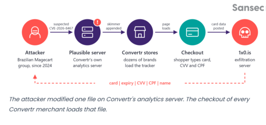 Convertr supply chain attack diagram illustrating Plausible analytics script compromise and digital credit card skimmer injection