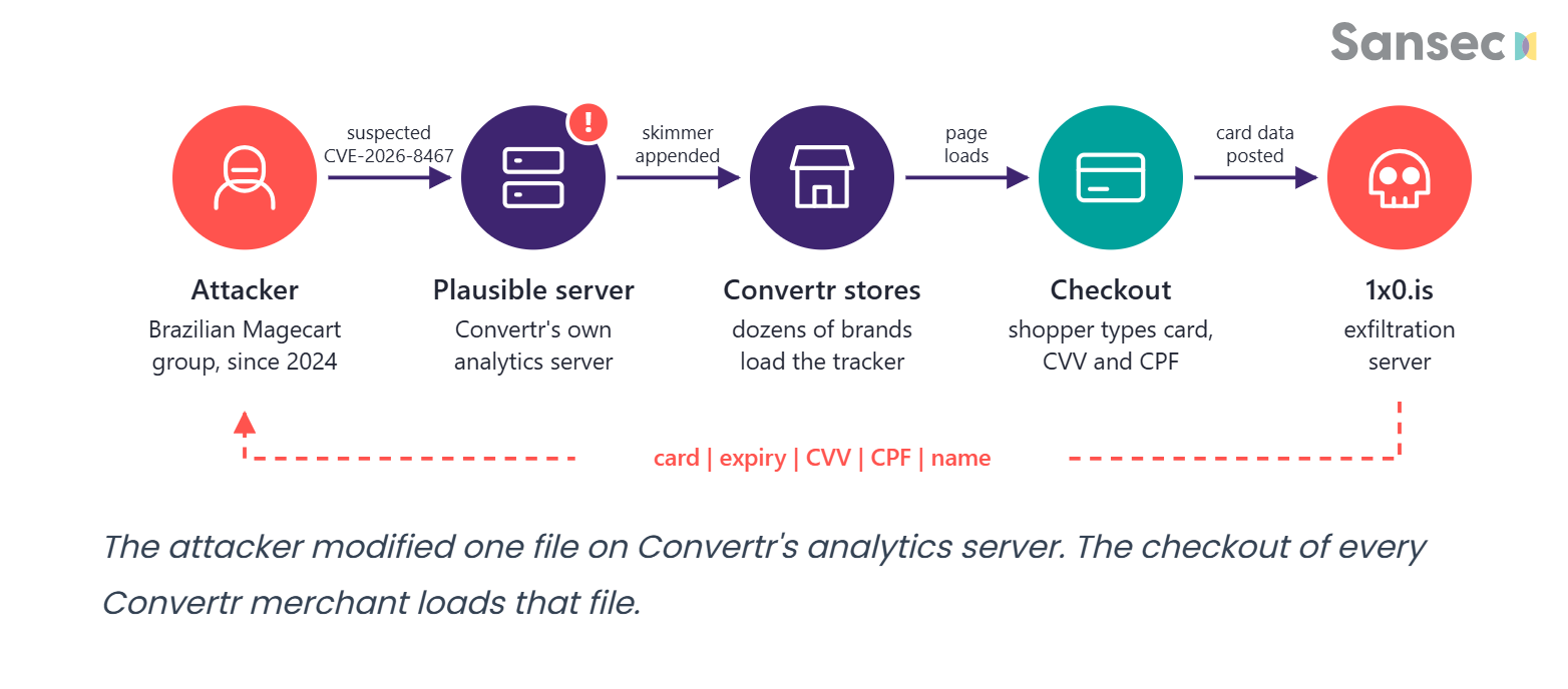 Convertr supply chain attack diagram illustrating Plausible analytics script compromise and digital credit card skimmer injection