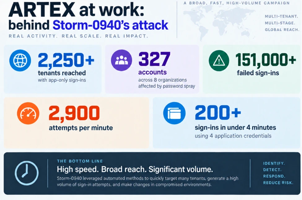 ConnectWise supply chain attack by Storm-0940 using the ARTEX agentic AI platform to reach Microsoft 365 tenants through trusted app connections