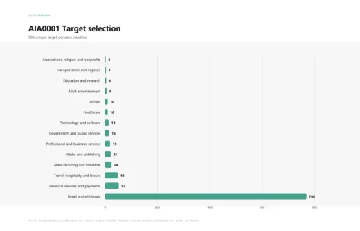 Autonomous AI agents attacking e-commerce platforms using Cairn AI hacking framework